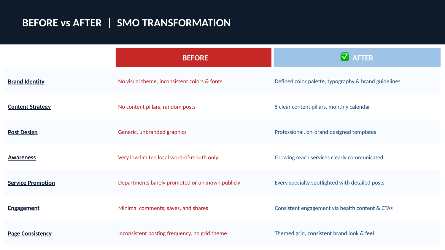 Lions Charitable Hospital (SMO) Performance Report