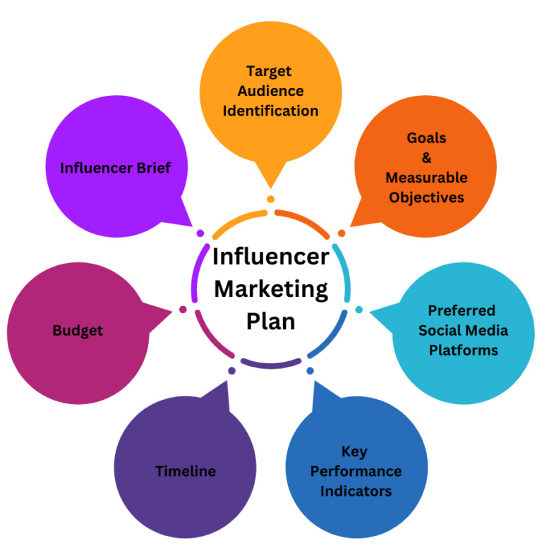 Our Influencer Marketing Process